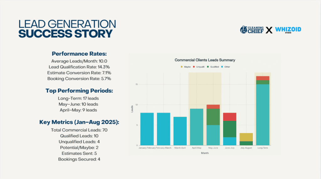 Growth of Cleaning Chief